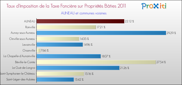 Taux d'imposition de la taxe foncière sur le bati 2011 pour AUNEAU et les communes proches Comparaison des taux d'imposition de la taxe foncière sur le bati 2011 pour AUNEAU et les communes voisines