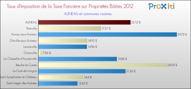Taux d'imposition de la taxe foncière sur le bati 2012 pour AUNEAU et les communes proches Comparaison des taux d'imposition de la taxe foncière sur le bati 2012 pour AUNEAU et les communes voisines