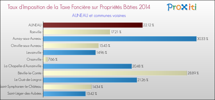 Taux d'imposition de la taxe foncière sur le bati 2014 pour AUNEAU et les communes proches Comparaison des taux d'imposition de la taxe foncière sur le bati 2014 pour AUNEAU et les communes voisines