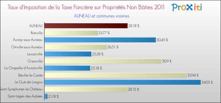 Taux d'imposition de la taxe foncière sur les immeubles et terrains non batis 2011 pour AUNEAU et les communes proches Comparaison des taux d'imposition de la taxe foncière sur les immeubles et terrains non batis 2011 pour AUNEAU et les communes voisines
