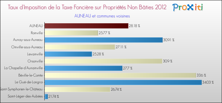 Taux d'imposition de la taxe foncière sur les immeubles et terrains non batis 2012 pour AUNEAU et les communes proches Comparaison des taux d'imposition de la taxe foncière sur les immeubles et terrains non batis 2012 pour AUNEAU et les communes voisines
