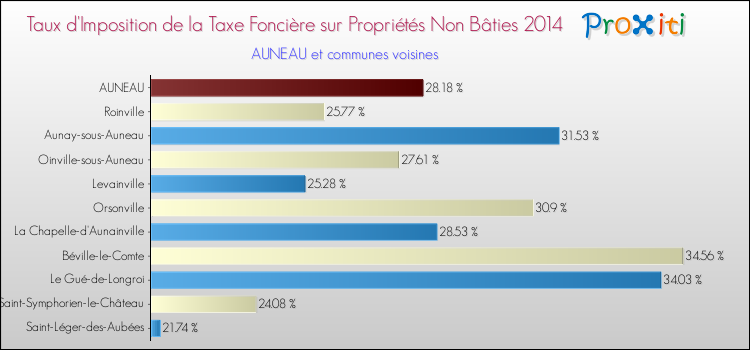 Taux d'imposition de la taxe foncière sur les immeubles et terrains non batis 2014 pour AUNEAU et les communes proches Comparaison des taux d'imposition de la taxe foncière sur les immeubles et terrains non batis 2014 pour AUNEAU et les communes voisines