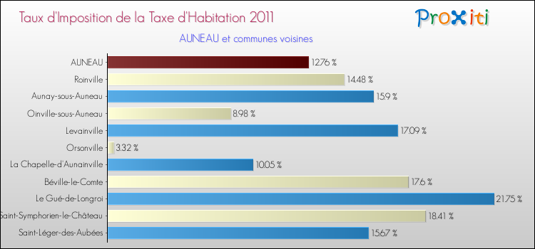 Taux d'imposition de la taxe d'habitation 2011 pour AUNEAU et les communes proches Comparaison des taux d'imposition de la taxe d'habitation 2011 pour AUNEAU et les communes voisines