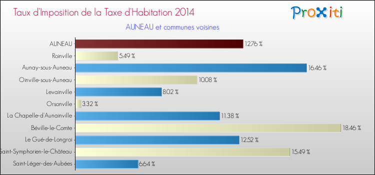 Taux d'imposition de la taxe d'habitation 2014 pour AUNEAU et les communes proches Comparaison des taux d'imposition de la taxe d'habitation 2014 pour AUNEAU et les communes voisines