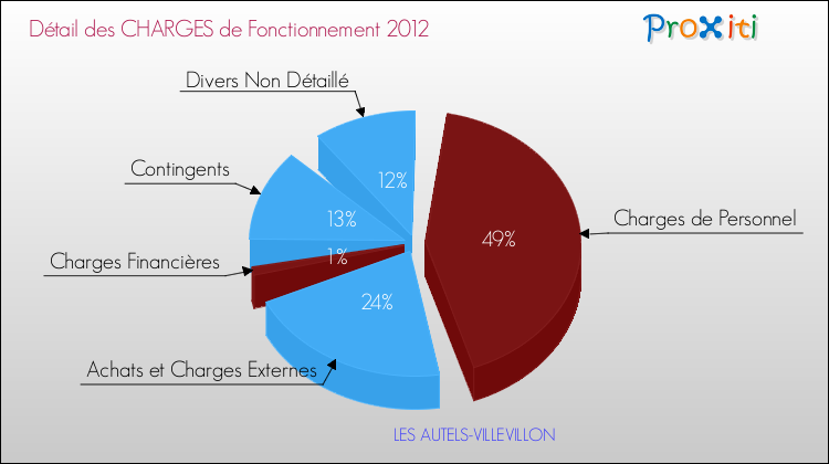 Décomposition des Charges de Fonctionnement 2012 de la commune de LES AUTELS-VILLEVILLON Charges de Fonctionnement 2012 pour la commune de LES AUTELS-VILLEVILLON