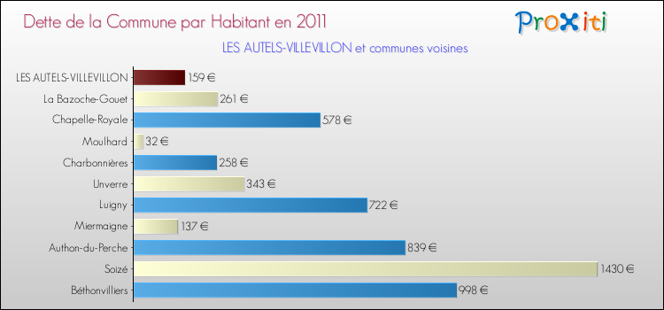 Dette par habitant de la commune en 2011 pour LES AUTELS-VILLEVILLON et les communes proches Comparaison de la dette par habitant de la commune en 2011 pour LES AUTELS-VILLEVILLON et les communes voisines