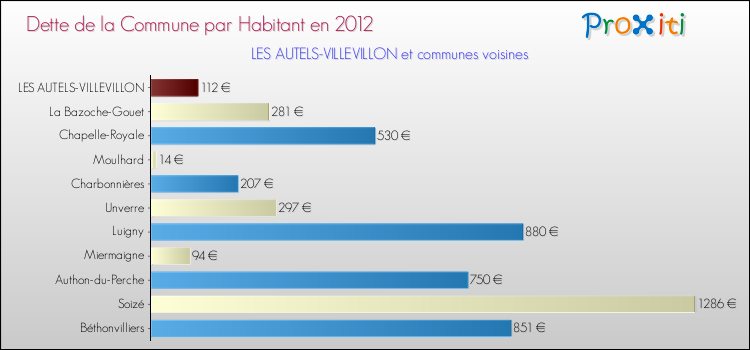 Dette par habitant de la commune en 2012 pour LES AUTELS-VILLEVILLON et les communes proches Comparaison de la dette par habitant de la commune en 2012 pour LES AUTELS-VILLEVILLON et les communes voisines