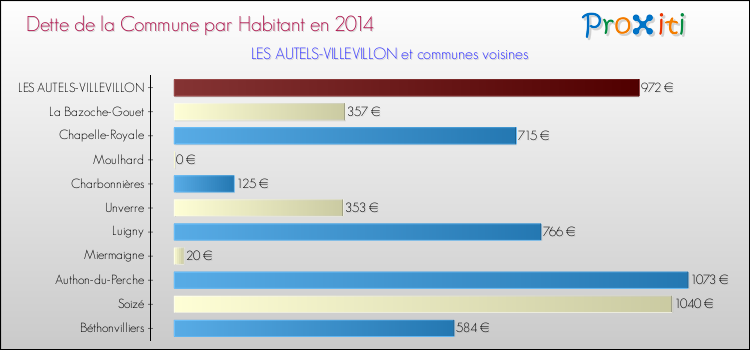Dette par habitant de la commune en 2014 pour LES AUTELS-VILLEVILLON et les communes proches Comparaison de la dette par habitant de la commune en 2014 pour LES AUTELS-VILLEVILLON et les communes voisines