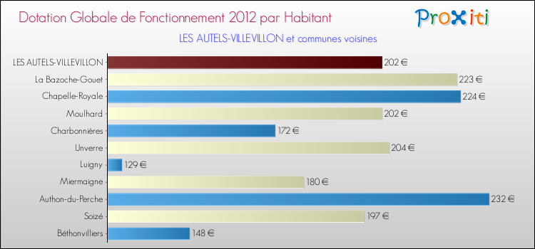 Montant des dotations globales de fonctionnement DGF par Habitant pour LES AUTELS-VILLEVILLON et les communes proches Comparaison des des dotations globales de fonctionnement DGF par habitant pour LES AUTELS-VILLEVILLON et les communes voisines