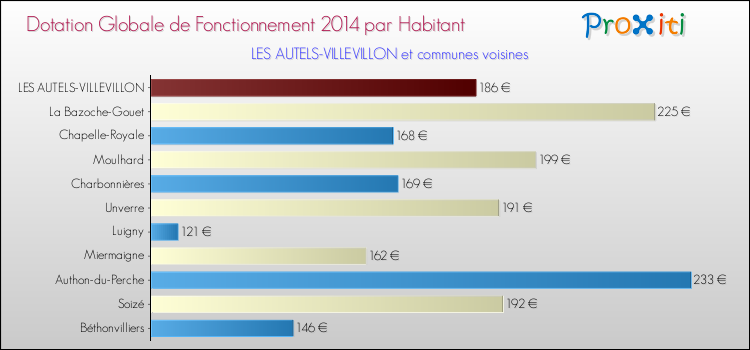 Montant des dotations globales de fonctionnement DGF par Habitant pour LES AUTELS-VILLEVILLON et les communes proches en 2014. Comparaison des des dotations globales de fonctionnement DGF par habitant pour LES AUTELS-VILLEVILLON et les communes voisines en 2014.