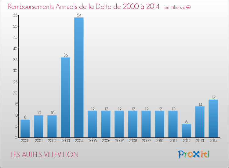 Evolution de l'annuité de la dette pour la commune de LES AUTELS-VILLEVILLON de 2000 à 2014 Annuités de la dette pour LES AUTELS-VILLEVILLON de 2000 à 2014