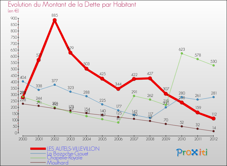 Evolution de la dette par habitant pour la commune de LES AUTELS-VILLEVILLON et les communes proches de 2000 à 2012 Comparaison de la dette par habitant pour LES AUTELS-VILLEVILLON et les communes voisines de 2000 à 2012