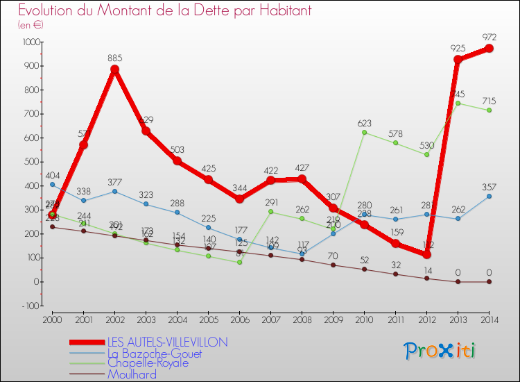 Evolution de la dette par habitant pour la commune de LES AUTELS-VILLEVILLON et les communes proches de 2000 à 2014 Comparaison de la dette par habitant pour LES AUTELS-VILLEVILLON et les communes voisines de 2000 à 2014