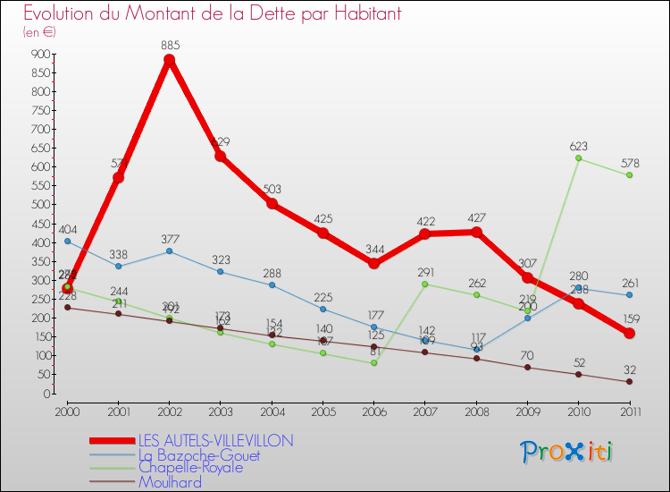 Evolution de la dette par habitant pour la commune de LES AUTELS-VILLEVILLON et les communes proches Comparaison de la dette par habitant pour LES AUTELS-VILLEVILLON et les communes voisines