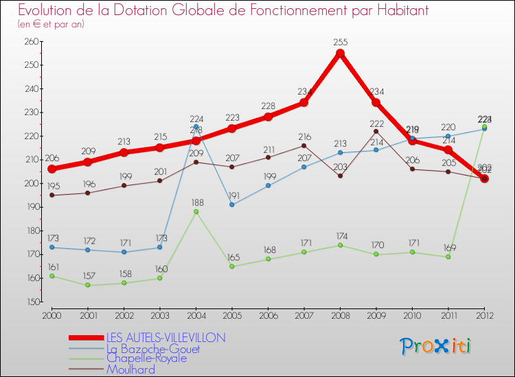 Evolution et montant de la dotation globale de fonctionnement par Habitant pour LES AUTELS-VILLEVILLON et les communes proches Comparaison des dotations globales de fonctionnement par habitant pour LES AUTELS-VILLEVILLON et les communes voisines