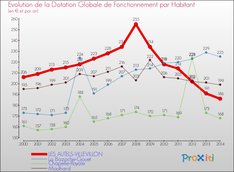 Evolution et montant de la dotation globale de fonctionnement par Habitant pour LES AUTELS-VILLEVILLON et les communes proches de 2000 à 2014. Comparaison des dotations globales de fonctionnement par habitant pour LES AUTELS-VILLEVILLON et les communes voisines de 2000 à 2014.