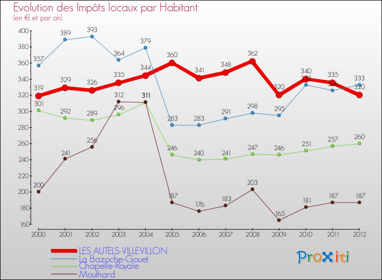 Evolution et montant des impôts locaux par Habitant pour LES AUTELS-VILLEVILLON et les communes proches Comparaison des impôts locaux par habitant pour LES AUTELS-VILLEVILLON et les communes voisines