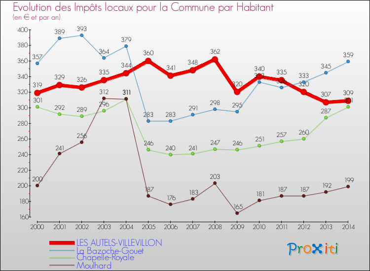 Evolution et montant des impôts locaux par Habitant pour LES AUTELS-VILLEVILLON et les communes proches de 2000 à 2014 Comparaison des impôts locaux par habitant pour LES AUTELS-VILLEVILLON et les communes voisines de 2000 à 2014