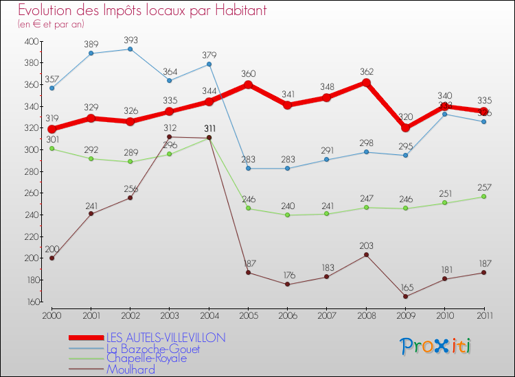 Evolution et montant des impôts locaux par Habitant pour LES AUTELS-VILLEVILLON et les communes proches Comparaison des impôts locaux par habitant pour LES AUTELS-VILLEVILLON et les communes voisines