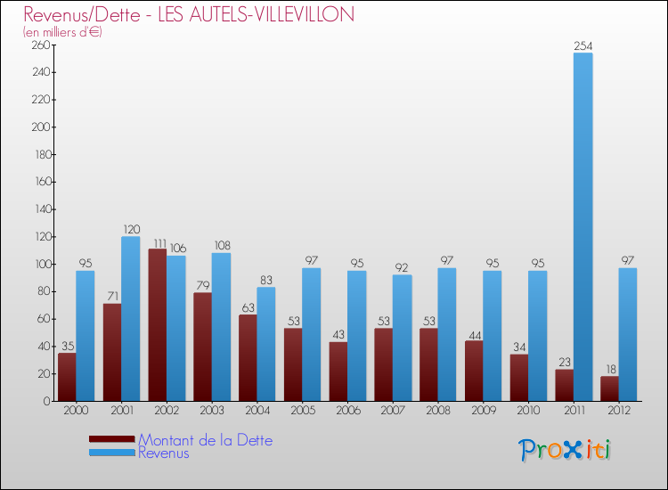Evolution comparée de la dette et des revenus pour la commune de LES AUTELS-VILLEVILLON de 2000 à 2012 Comparaison de la dette et des revenus pour LES AUTELS-VILLEVILLON de 2000 à 2012