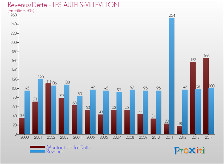 Evolution comparée de la dette et des revenus pour la commune de LES AUTELS-VILLEVILLON de 2000 à 2014 Comparaison de la dette et des revenus pour LES AUTELS-VILLEVILLON de 2000 à 2014