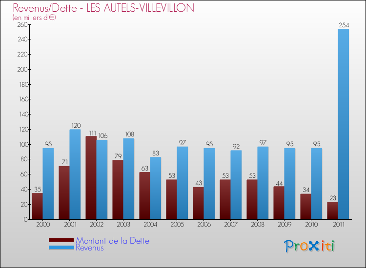 Evolution comparée de la dette et des revenus pour la commune de LES AUTELS-VILLEVILLON de 2000 à 2011 Comparaison de la dette et des revenus pour LES AUTELS-VILLEVILLON de 2000 à 2011