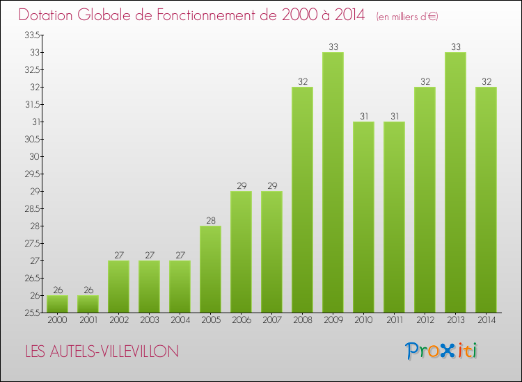 Evolution du montant de la Dotation Globale de Fonctionnement pour la commune de LES AUTELS-VILLEVILLON de 2000 à 2014 Evolution du montant de la Dotation Globale de Fonctionnement pour LES AUTELS-VILLEVILLON de 2000 à 2014