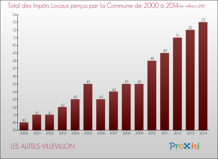 Evolution des Impôts Locaux pour la commune de LES AUTELS-VILLEVILLON de 2000 à 2014 Evolution des Impôts Locaux pour LES AUTELS-VILLEVILLON de 2000 à 2014