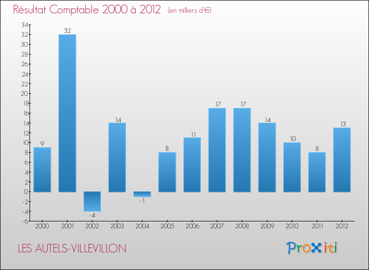 Evolution du résultat comptable pour la commune de LES AUTELS-VILLEVILLON de 2000 à 2012 Evolution du résultat comptable pour LES AUTELS-VILLEVILLON de 2000 à 2012