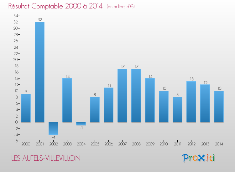 Evolution du résultat comptable pour la commune de LES AUTELS-VILLEVILLON de 2000 à 2014 Evolution du résultat comptable pour LES AUTELS-VILLEVILLON de 2000 à 2014
