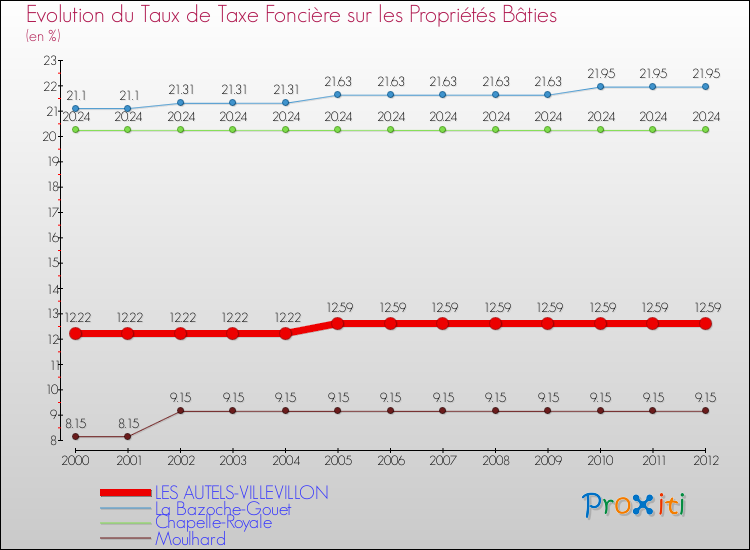 Evolution du taux de la taxe foncière sur le bati pour LES AUTELS-VILLEVILLON et les communes proches de 2000 à 2012 Comparaison des taux de taxe foncière sur le bati pour LES AUTELS-VILLEVILLON et les communes voisines de 2000 à 2012