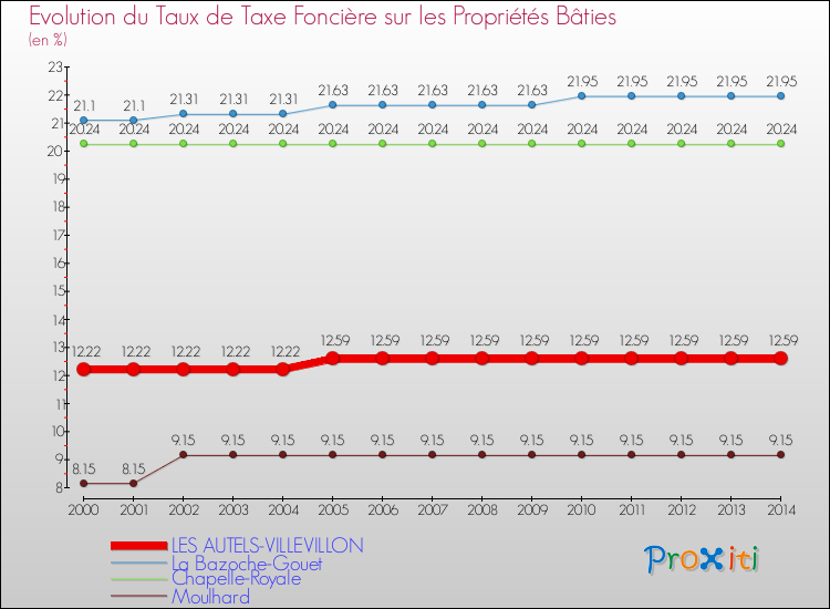 Evolution du taux de la taxe foncière sur le bati pour LES AUTELS-VILLEVILLON et les communes proches de 2000 à 2014 Comparaison des taux de taxe foncière sur le bati pour LES AUTELS-VILLEVILLON et les communes voisines de 2000 à 2014