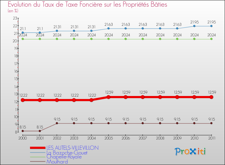 Evolution du taux de la taxe foncière sur le bati pour LES AUTELS-VILLEVILLON et les communes proches Comparaison des taux de taxe foncière sur le bati pour LES AUTELS-VILLEVILLON et les communes voisines