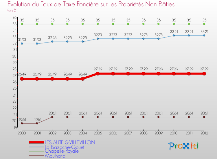 Evolution du taux de la taxe foncière sur les immeubles et terrains non batis pour LES AUTELS-VILLEVILLON et les communes proches de 2000 à 2012 Comparaison des taux de la taxe foncière sur les immeubles et terrains non batis pour LES AUTELS-VILLEVILLON et les communes voisines de 2000 à 2012