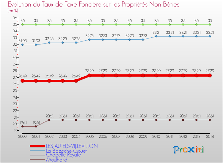 Evolution du taux de la taxe foncière sur les immeubles et terrains non batis pour LES AUTELS-VILLEVILLON et les communes proches de 2000 à 2014 Comparaison des taux de la taxe foncière sur les immeubles et terrains non batis pour LES AUTELS-VILLEVILLON et les communes voisines de 2000 à 2014