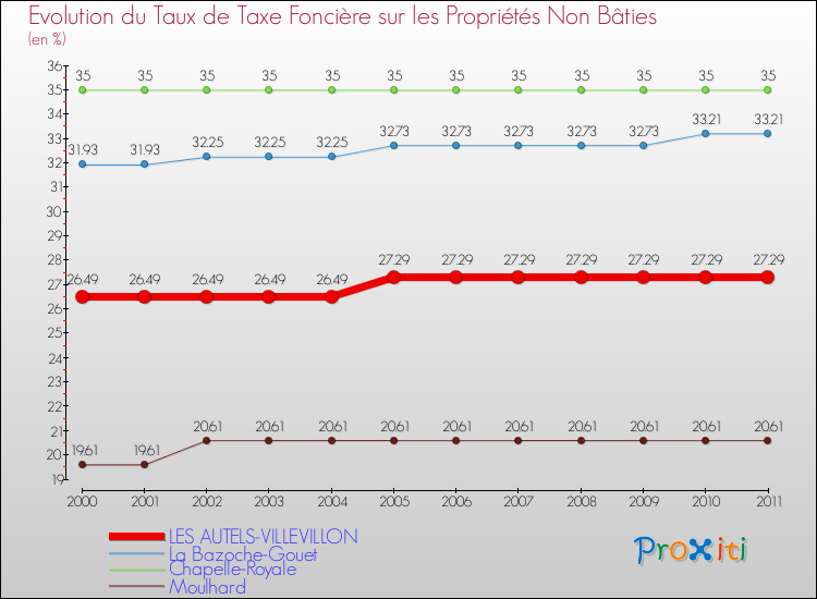 Evolution du taux de la taxe foncière sur les immeubles et terrains non batis pour LES AUTELS-VILLEVILLON et les communes proches Comparaison des taux de la taxe foncière sur les immeubles et terrains non batis pour LES AUTELS-VILLEVILLON et les communes voisines