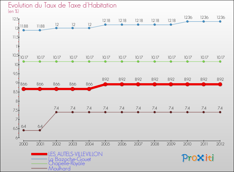 Evolution du taux de la taxe d'habitation pour LES AUTELS-VILLEVILLON et les communes proches Comparaison des taux de la taxe d'habitation pour LES AUTELS-VILLEVILLON et les communes voisines