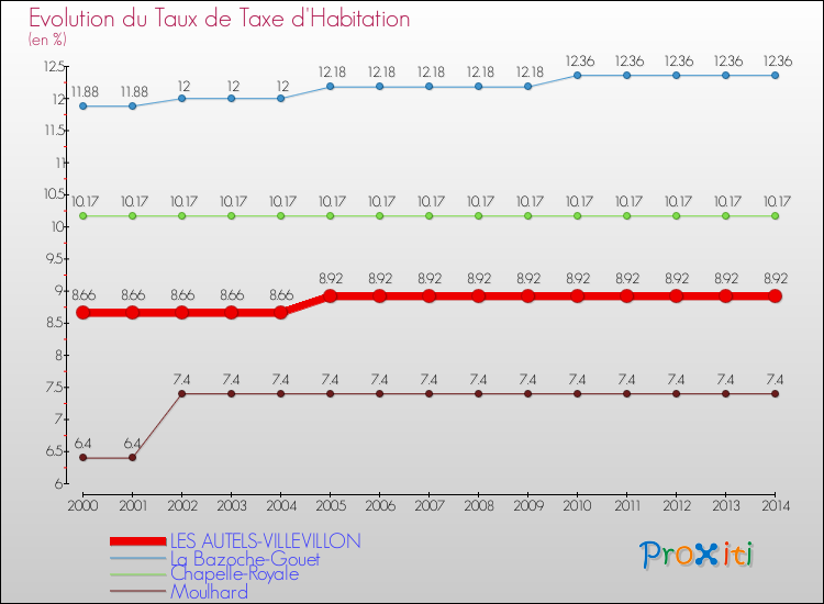 Evolution du taux de la taxe d'habitation pour LES AUTELS-VILLEVILLON et les communes proches de 2000 à 2014 Comparaison des taux de la taxe d'habitation pour LES AUTELS-VILLEVILLON et les communes voisines de 2000 à 2014