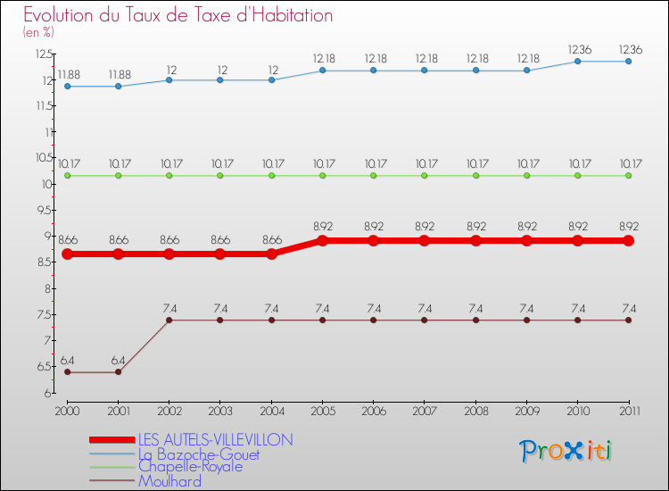 Evolution du taux de la taxe d'habitation pour LES AUTELS-VILLEVILLON et les communes proches Comparaison des taux de la taxe d'habitation pour LES AUTELS-VILLEVILLON et les communes voisines