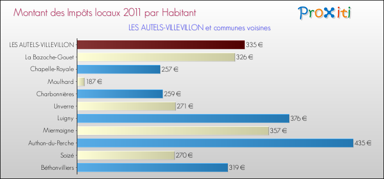 Montant des impôts locaux par Habitant pour LES AUTELS-VILLEVILLON et les communes proches Comparaison des impôts locaux par habitant pour LES AUTELS-VILLEVILLON et les communes voisines
