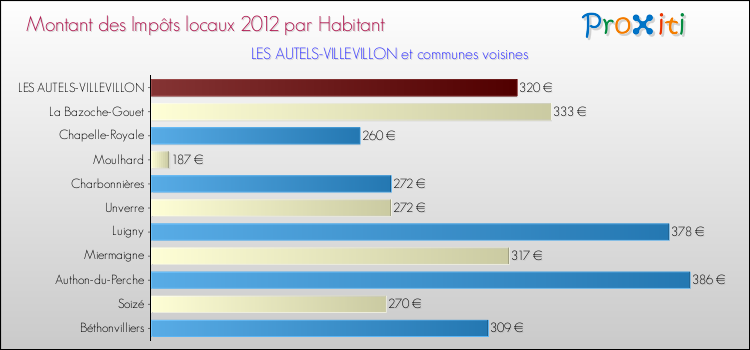 Montant des impôts locaux par Habitant pour LES AUTELS-VILLEVILLON et les communes proches Comparaison des impôts locaux par habitant pour LES AUTELS-VILLEVILLON et les communes voisines