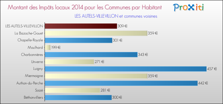 Montant des impôts locaux par Habitant pour LES AUTELS-VILLEVILLON et les communes proches en 2014 Comparaison des impôts locaux par habitant pour LES AUTELS-VILLEVILLON et les communes voisines en 2014