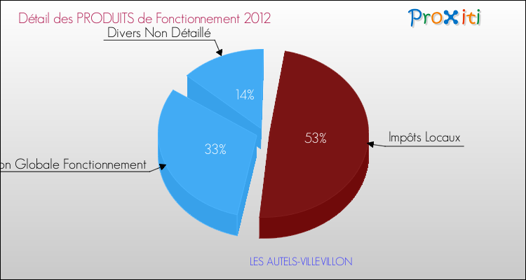 Décomposition du Budget de Fonctionnement 2012 de la commune de LES AUTELS-VILLEVILLON Budget de Fonctionnement 2012 pour la commune de LES AUTELS-VILLEVILLON