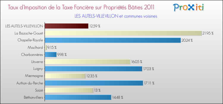 Taux d'imposition de la taxe foncière sur le bati 2011 pour LES AUTELS-VILLEVILLON et les communes proches Comparaison des taux d'imposition de la taxe foncière sur le bati 2011 pour LES AUTELS-VILLEVILLON et les communes voisines