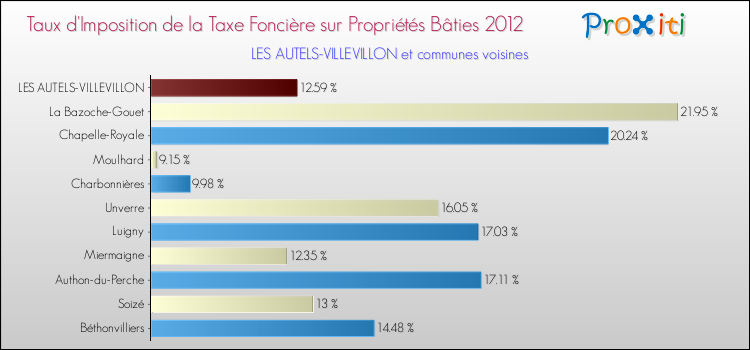 Taux d'imposition de la taxe foncière sur le bati 2012 pour LES AUTELS-VILLEVILLON et les communes proches Comparaison des taux d'imposition de la taxe foncière sur le bati 2012 pour LES AUTELS-VILLEVILLON et les communes voisines
