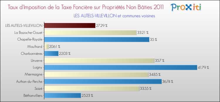 Taux d'imposition de la taxe foncière sur les immeubles et terrains non batis 2011 pour LES AUTELS-VILLEVILLON et les communes proches Comparaison des taux d'imposition de la taxe foncière sur les immeubles et terrains non batis 2011 pour LES AUTELS-VILLEVILLON et les communes voisines