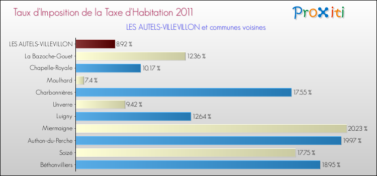 Taux d'imposition de la taxe d'habitation 2011 pour LES AUTELS-VILLEVILLON et les communes proches Comparaison des taux d'imposition de la taxe d'habitation 2011 pour LES AUTELS-VILLEVILLON et les communes voisines