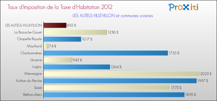 Taux d'imposition de la taxe d'habitation 2012 pour LES AUTELS-VILLEVILLON et les communes proches Comparaison des taux d'imposition de la taxe d'habitation 2012 pour LES AUTELS-VILLEVILLON et les communes voisines