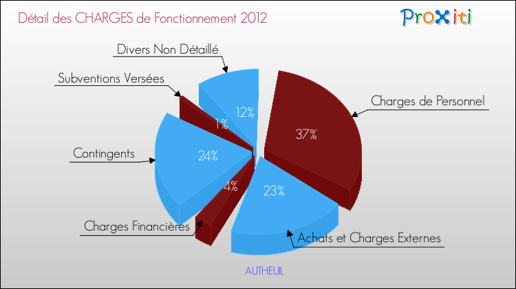 Décomposition des Charges de Fonctionnement 2012 de la commune de AUTHEUIL Charges de Fonctionnement 2012 pour la commune de AUTHEUIL