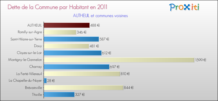 Dette par habitant de la commune en 2011 pour AUTHEUIL et les communes proches Comparaison de la dette par habitant de la commune en 2011 pour AUTHEUIL et les communes voisines